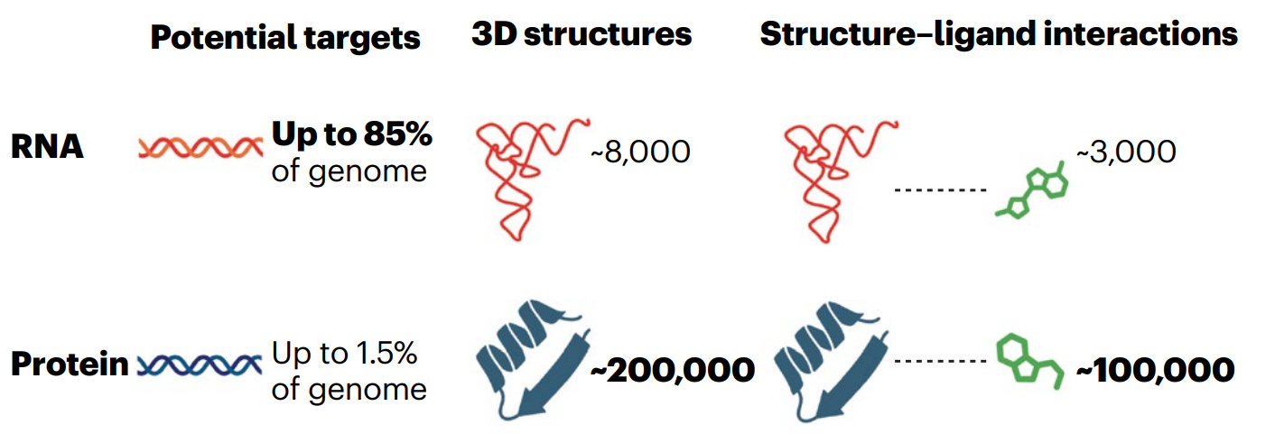 What's so hard about RNA-targeting drug discovery
